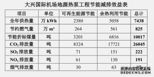 美的中央空调助北京大兴国际机场可再生能源利用率全国第一