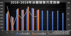 7月冰箱行业产销均恢复增长