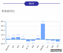 6月冰箱线下市场同比额涨量跌，伊莱克斯美的海