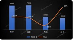 规模下挫 渠道转型 2020家用空调上半年高调收官