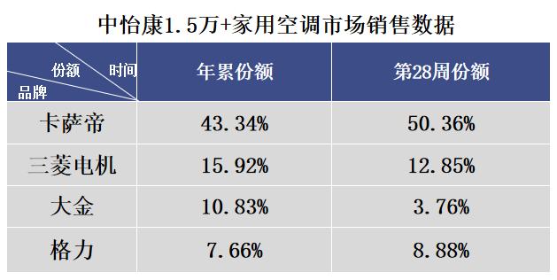 一时贪凉反得空调病？吹卡萨帝空调，只有舒适不留病