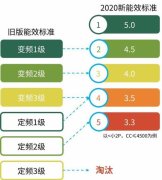 空调刮起新一级能效普及风暴 这趟车到底要不要