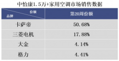 价格下行，空调还能卖贵？卡萨帝：看我的！