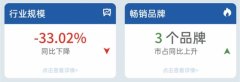 “不变”的空调市场：低位运行、马太效应、价格战