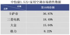 空调靠天吃饭?看完卡萨帝再下结论，卖“场景”持续第一