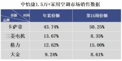 卡萨帝空调“逆流而上”背后的原因引人深思