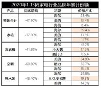 同比下滑60%的空调市场将有两大变化