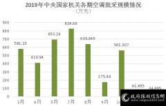 当空调采购遇上疫情 看中央国家机关空调批采怎么做？